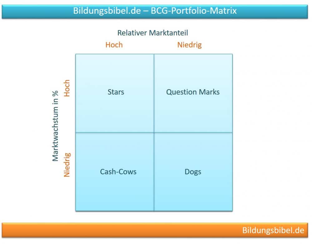 Instrument BCG-Portfolio-Matrix zur Nutzung im strategischen Management