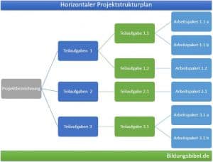 Horizontaler Projektstrukturplan, PSP Vorlage, Beispiel oder Muster