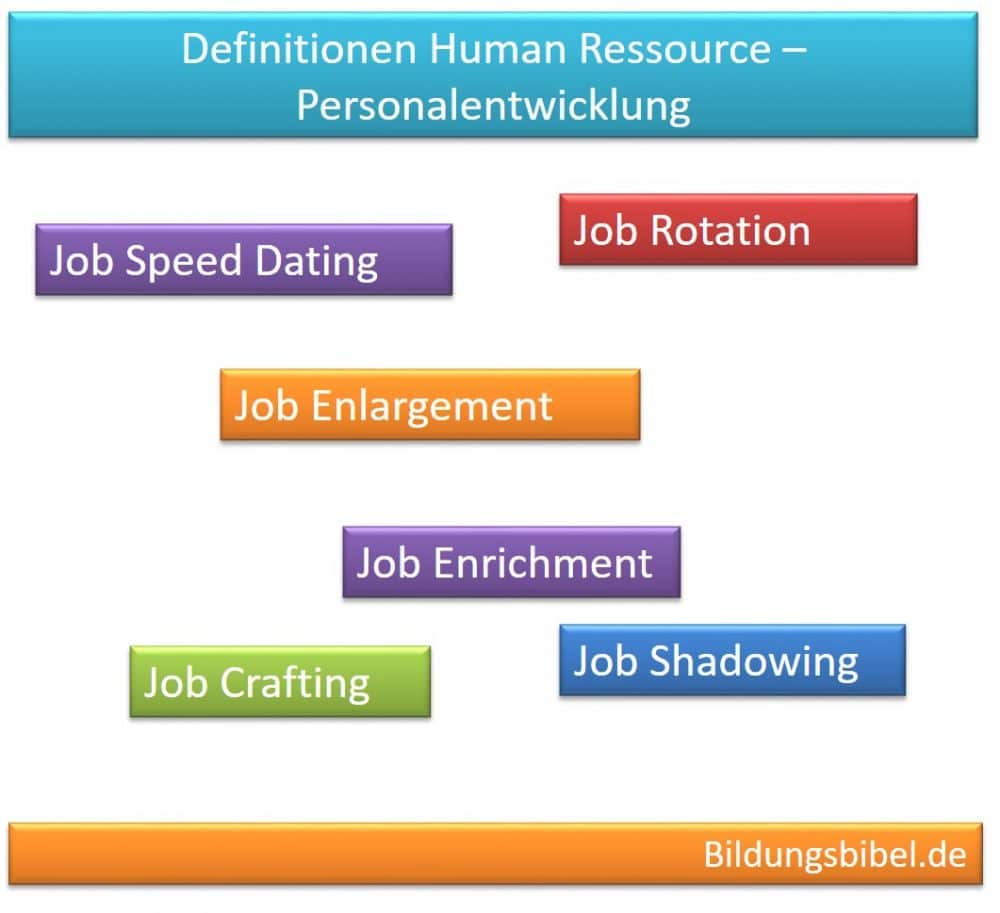 Personalentwicklung Definitionen: Job Rotation, Job Enlargement, Job Enrichment, Job Crafting, Job Speed Dating und Job Shadowing.