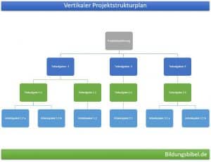 Vertikaler Projektstrukturplan, PSP Vorlage, Beispiel oder Muster