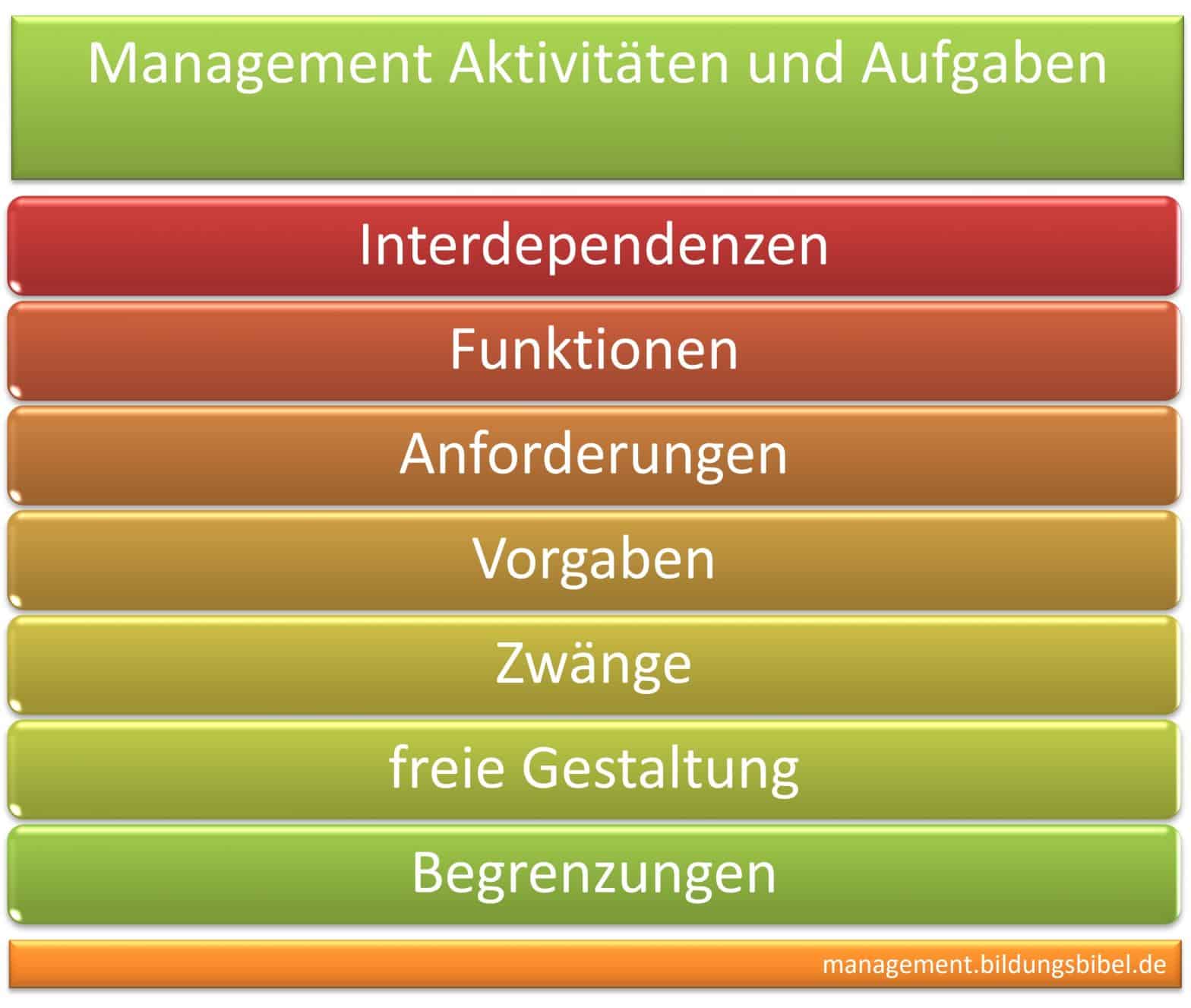 Management Funktionen nach Koontz u. O`Donell, 5 Bestandteile: Planung, Organisation, Personaleinsatz, Führung und Kontrolle sowie Evaluation.