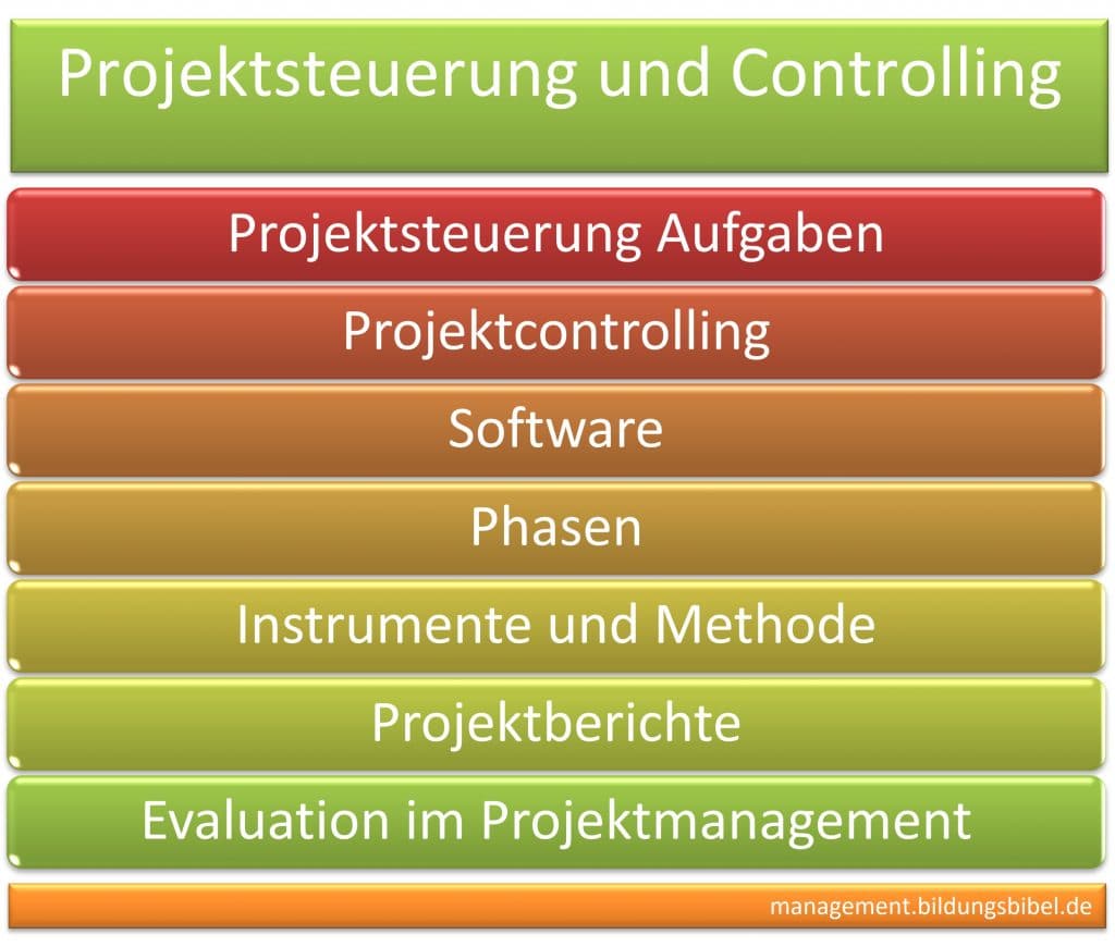 Projektsteuerung Aufgaben im Projektmanagement, Projektcontrolling, Software, Phasen, Instrumente, Methoden, Berichte und Evaluation,